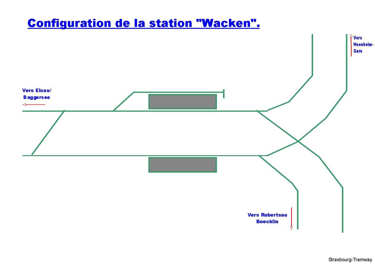Configuration de la station.